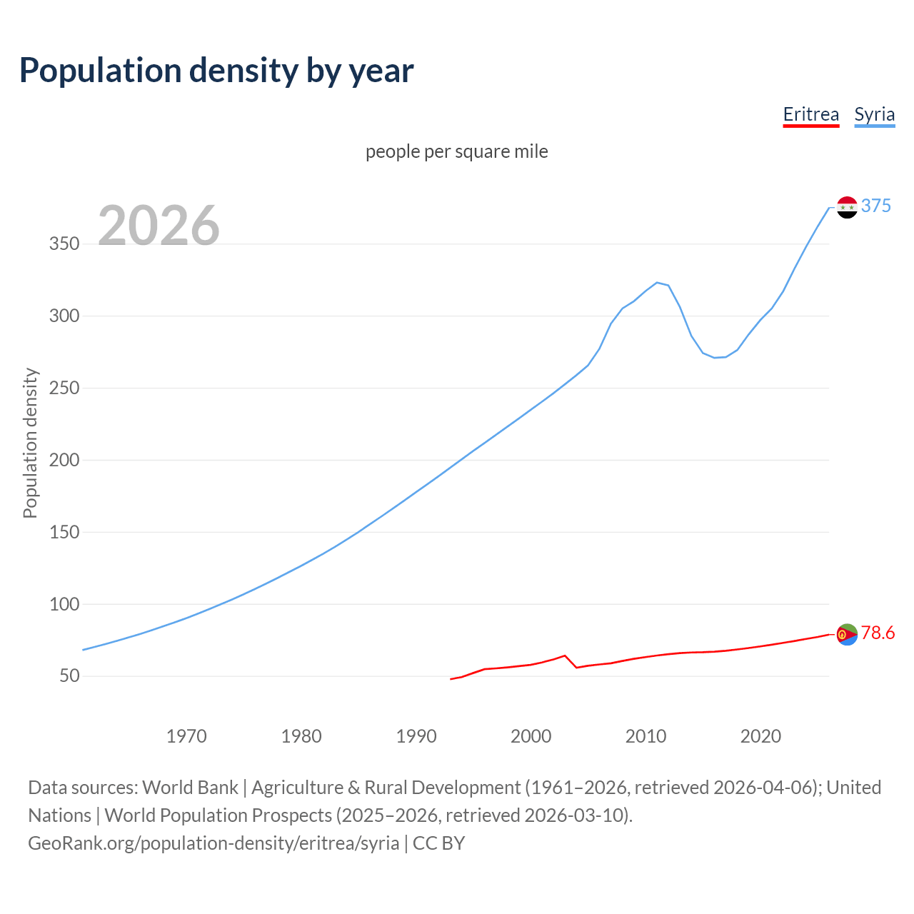Population density