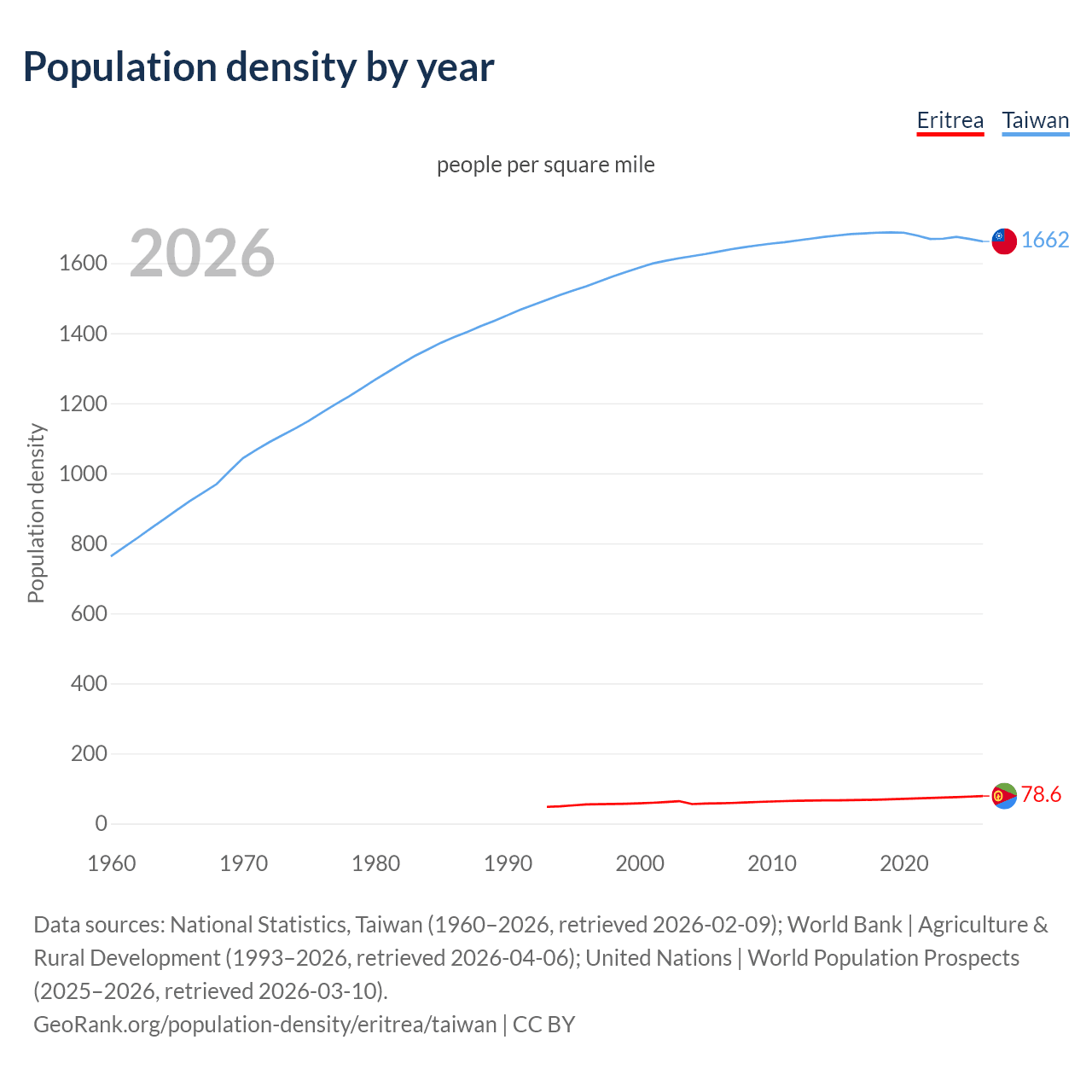 Population density