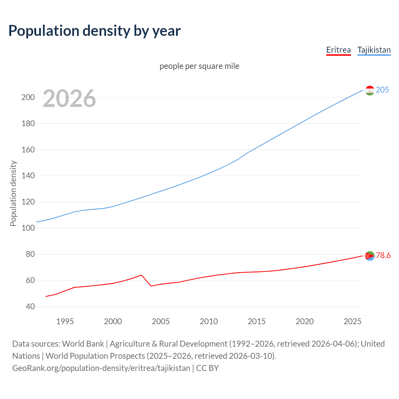 Population density