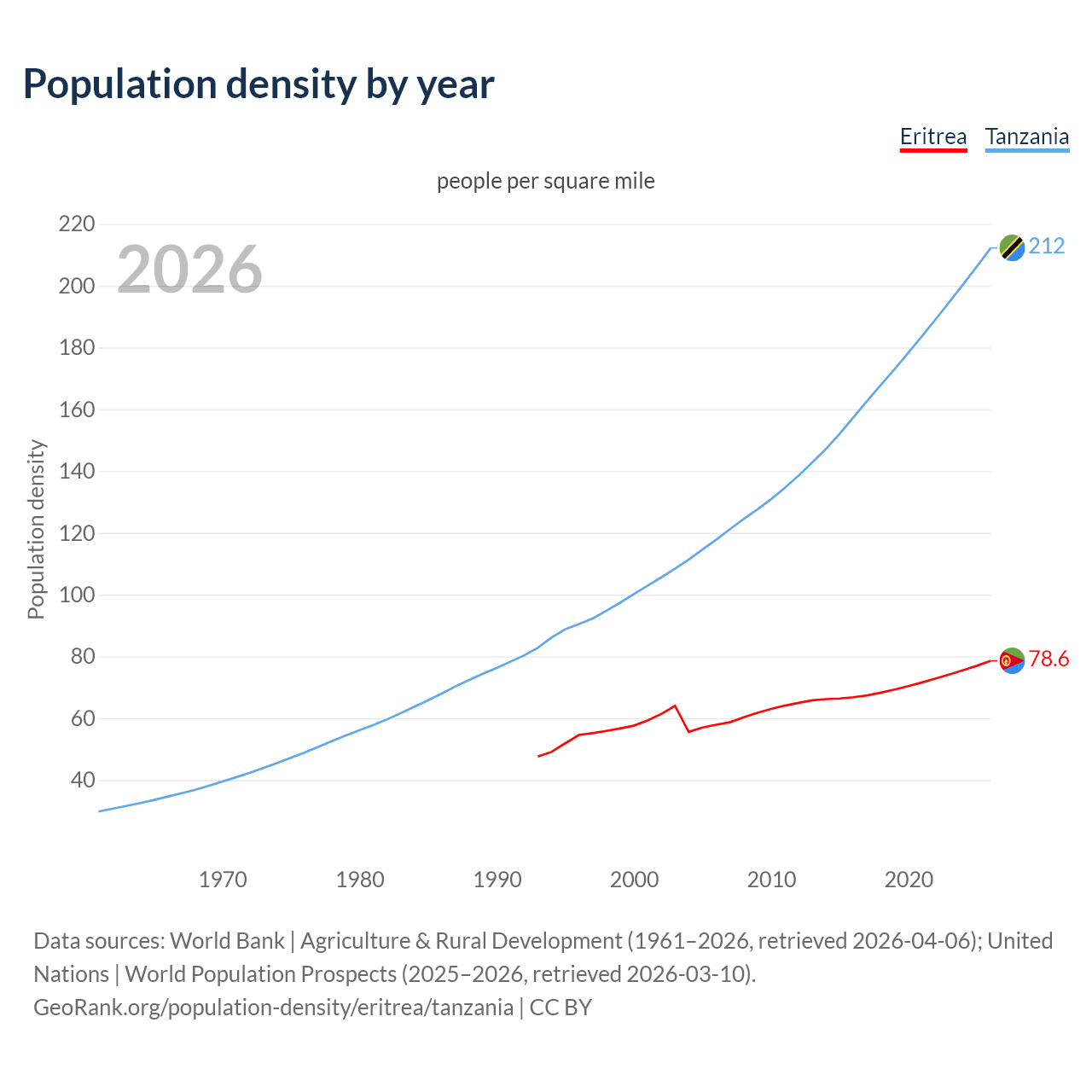 Population density