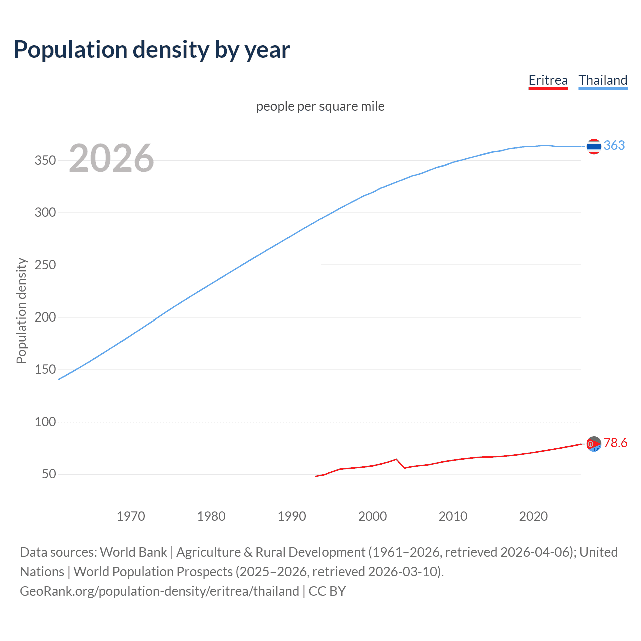 Population density