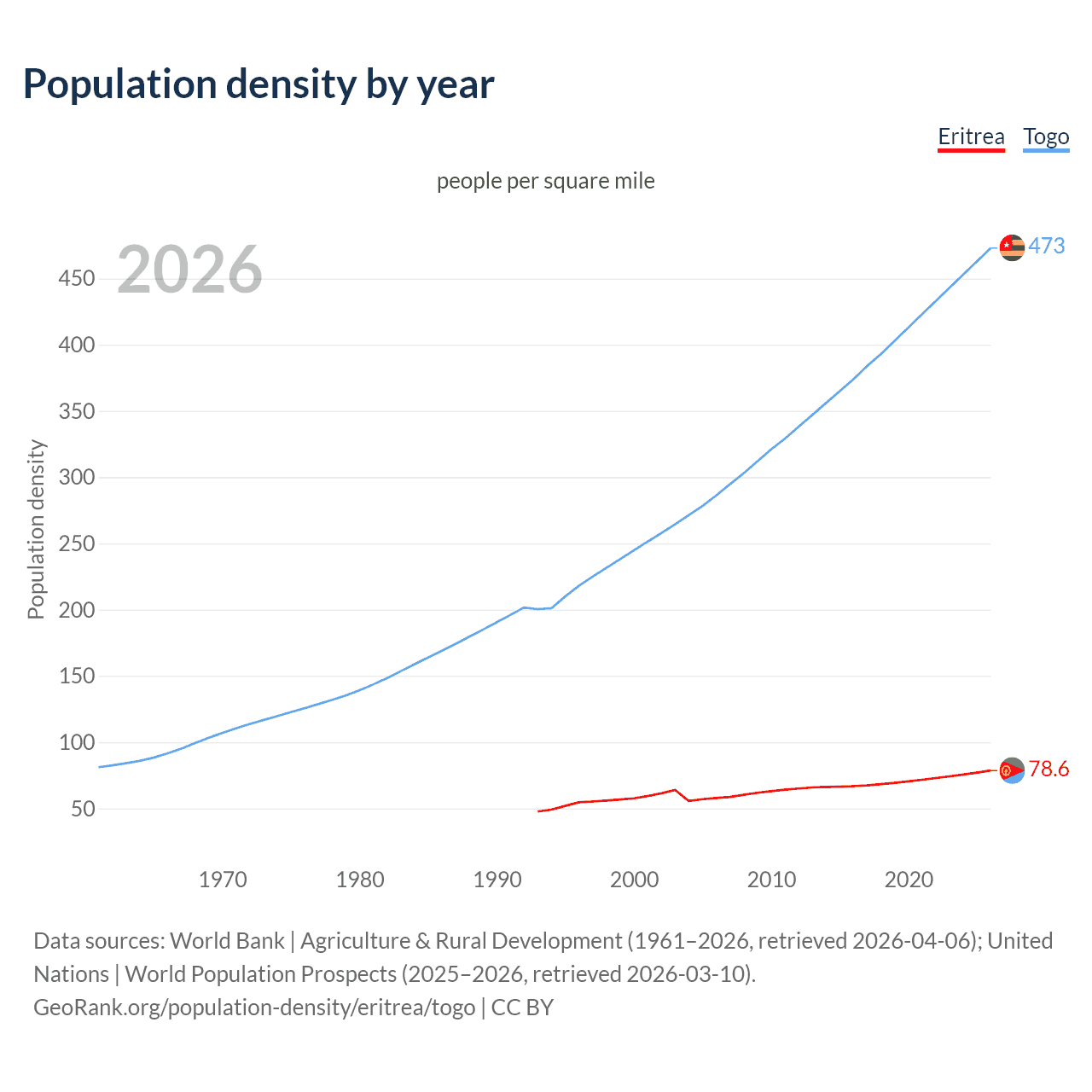 Population density