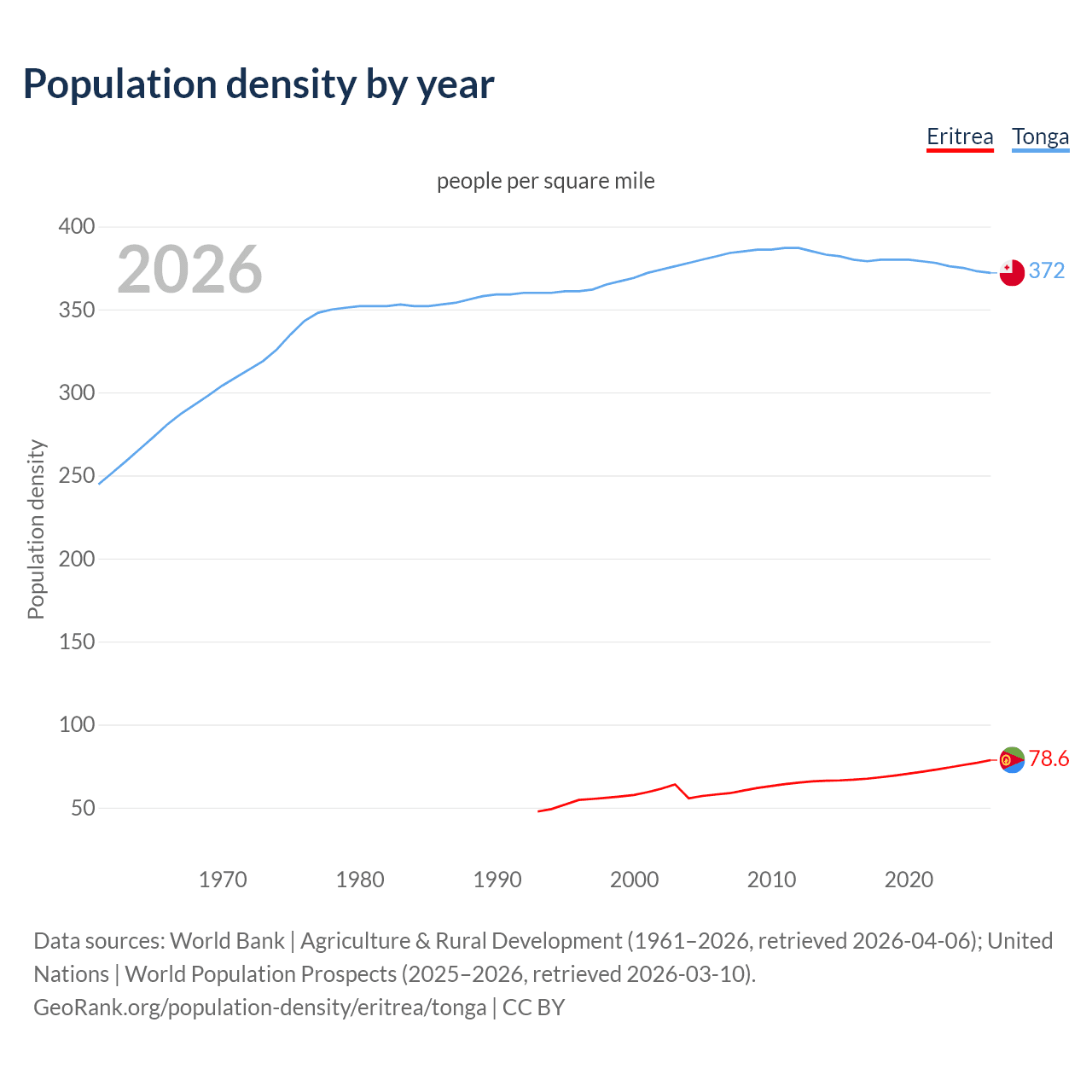 Population density