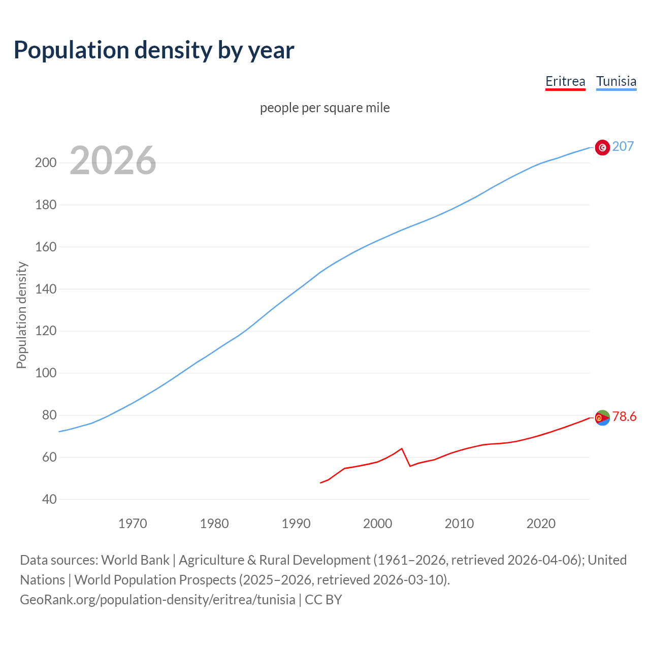 Population density
