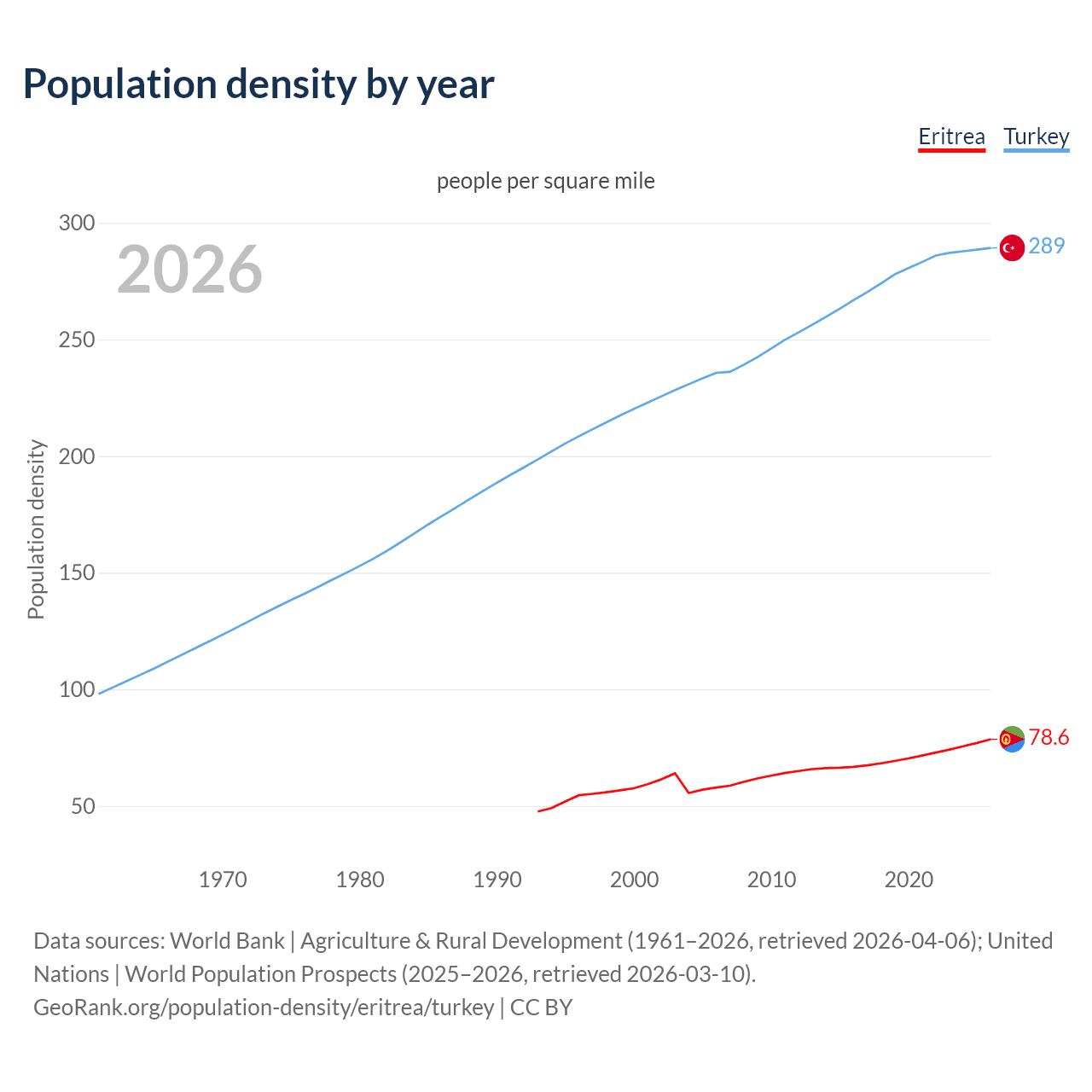 Population density