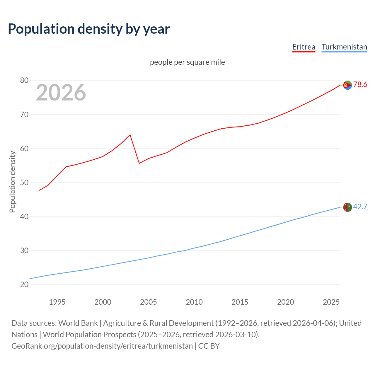Population density
