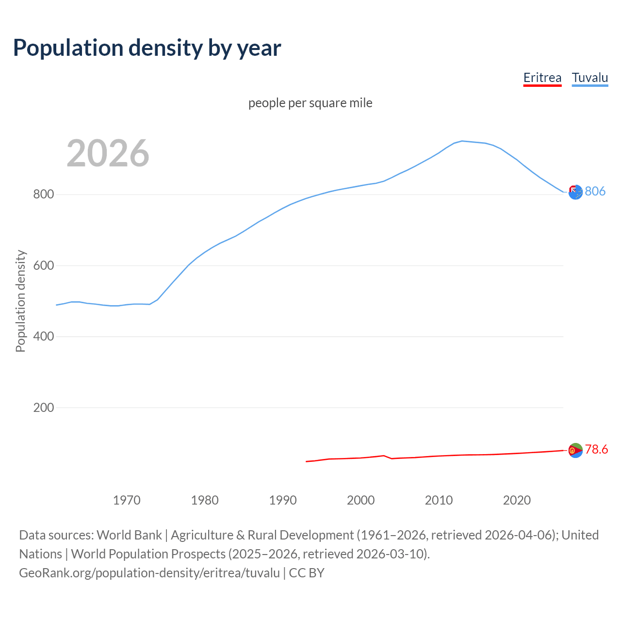 Population density