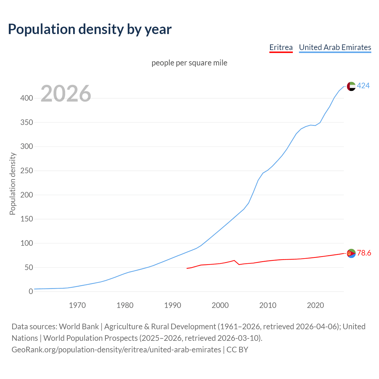 Population density