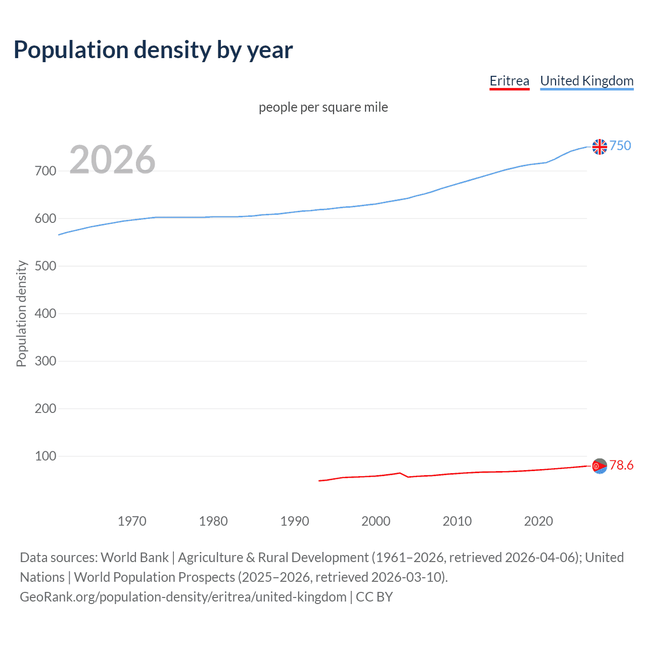 Population density