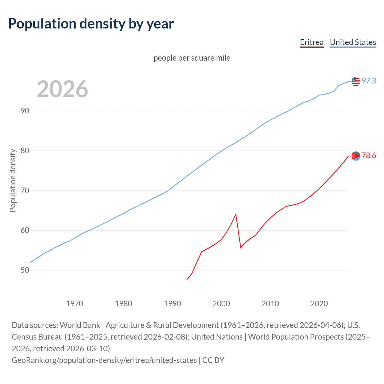 Population density
