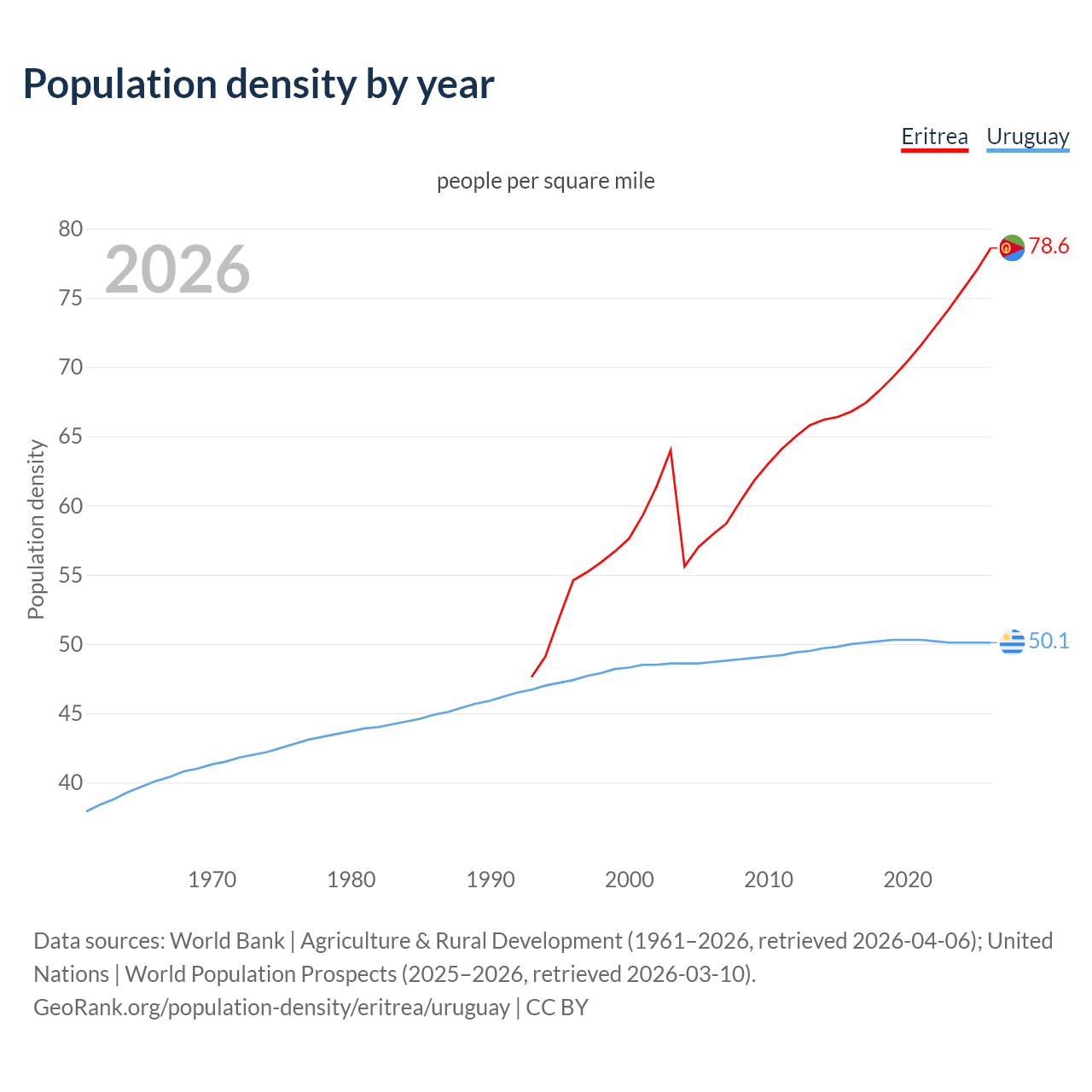 Population density