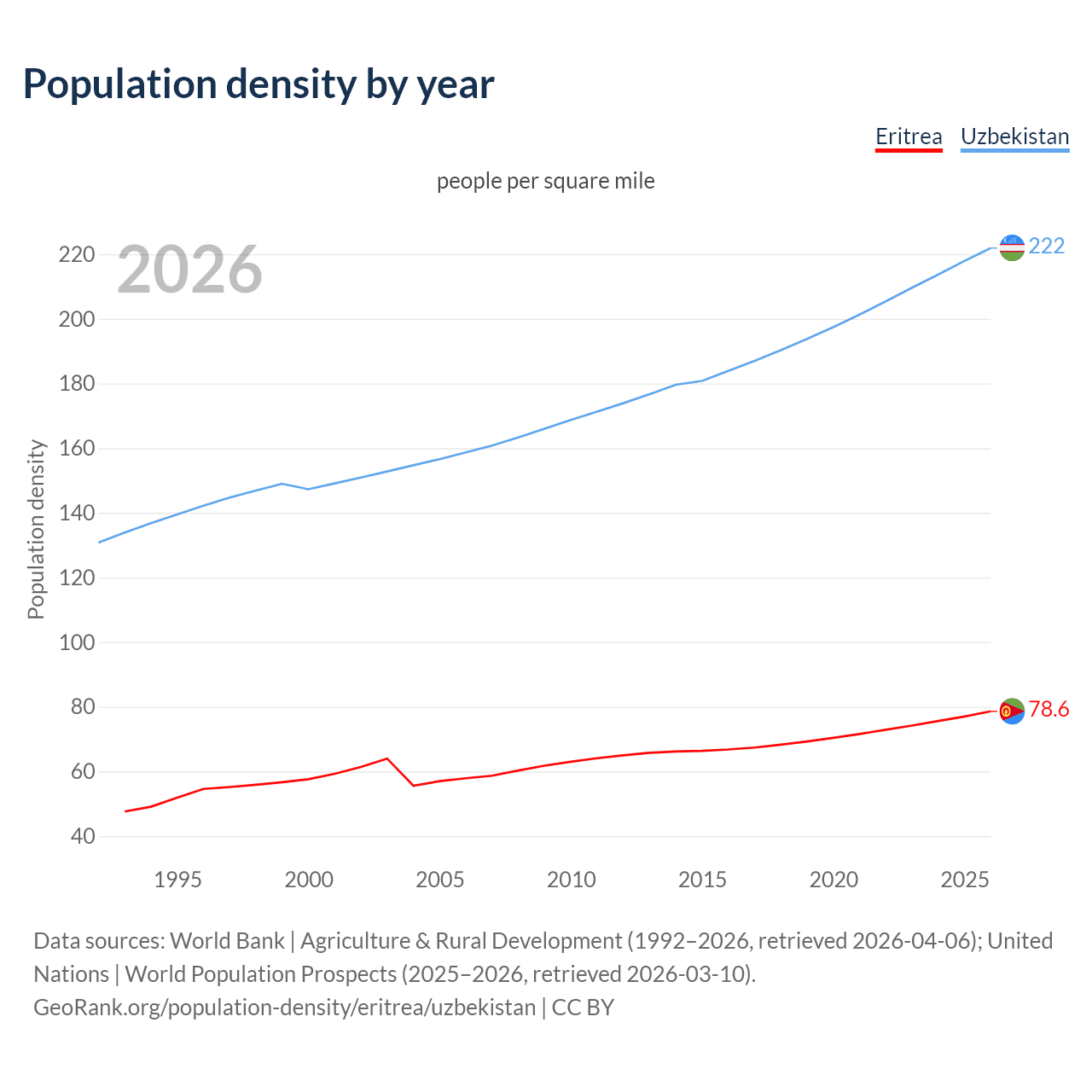 Population density
