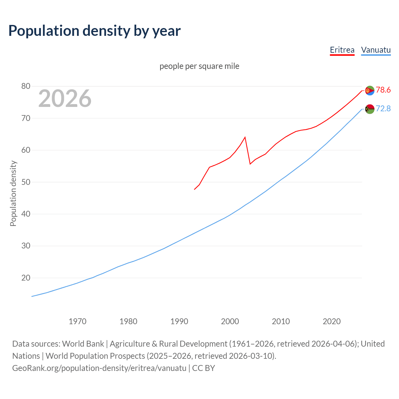 Population density