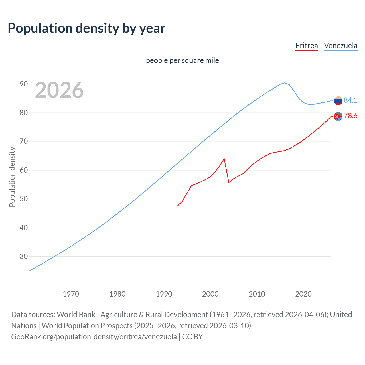 Population density