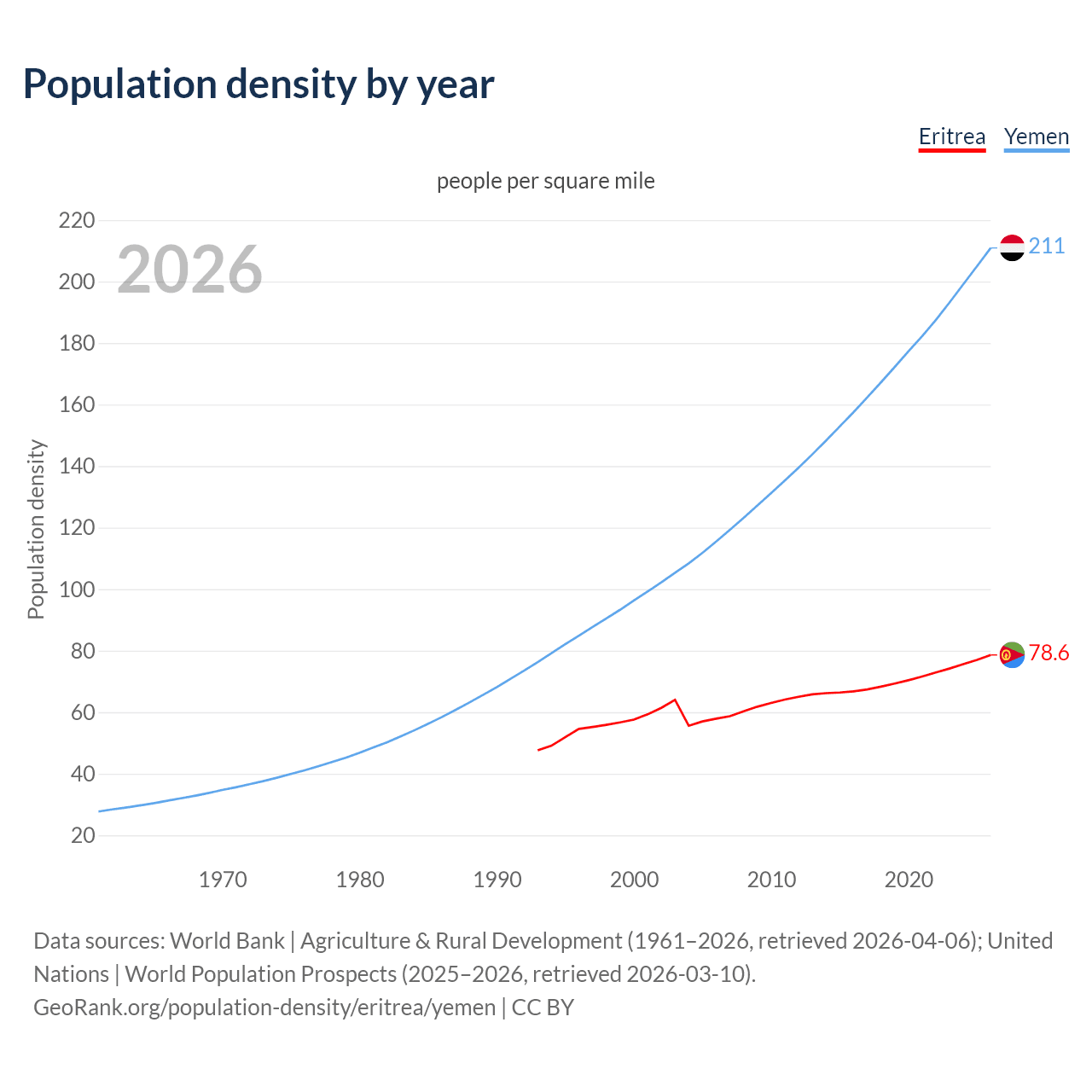 Population density