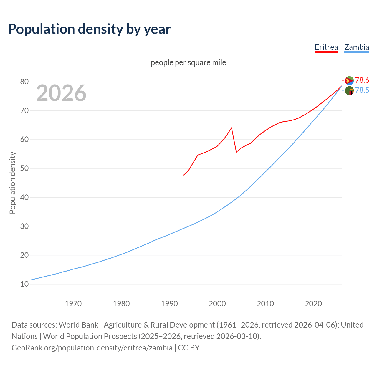 Population density