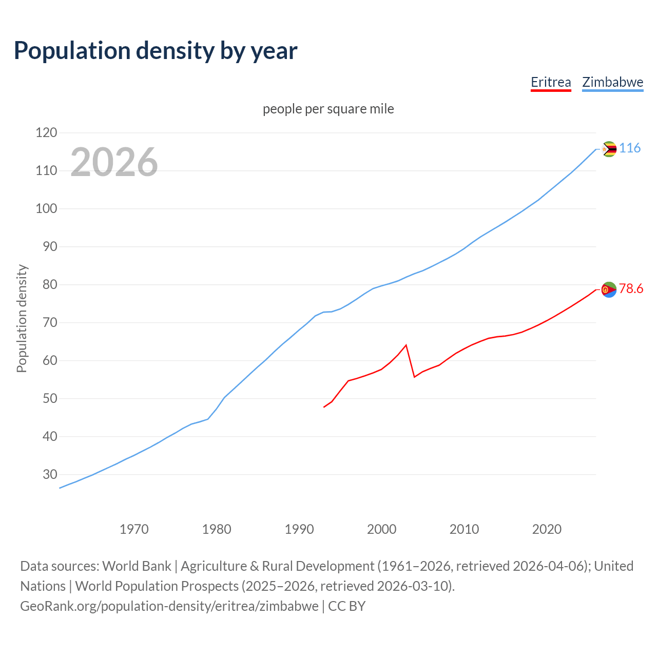 Population density
