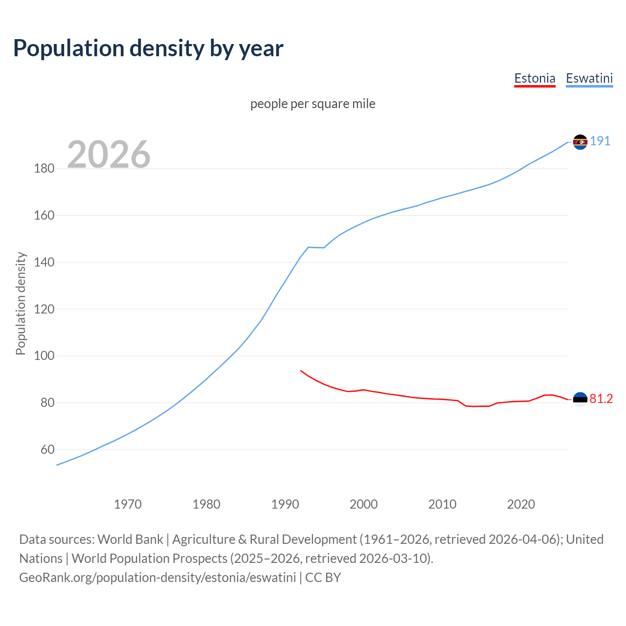 Population density