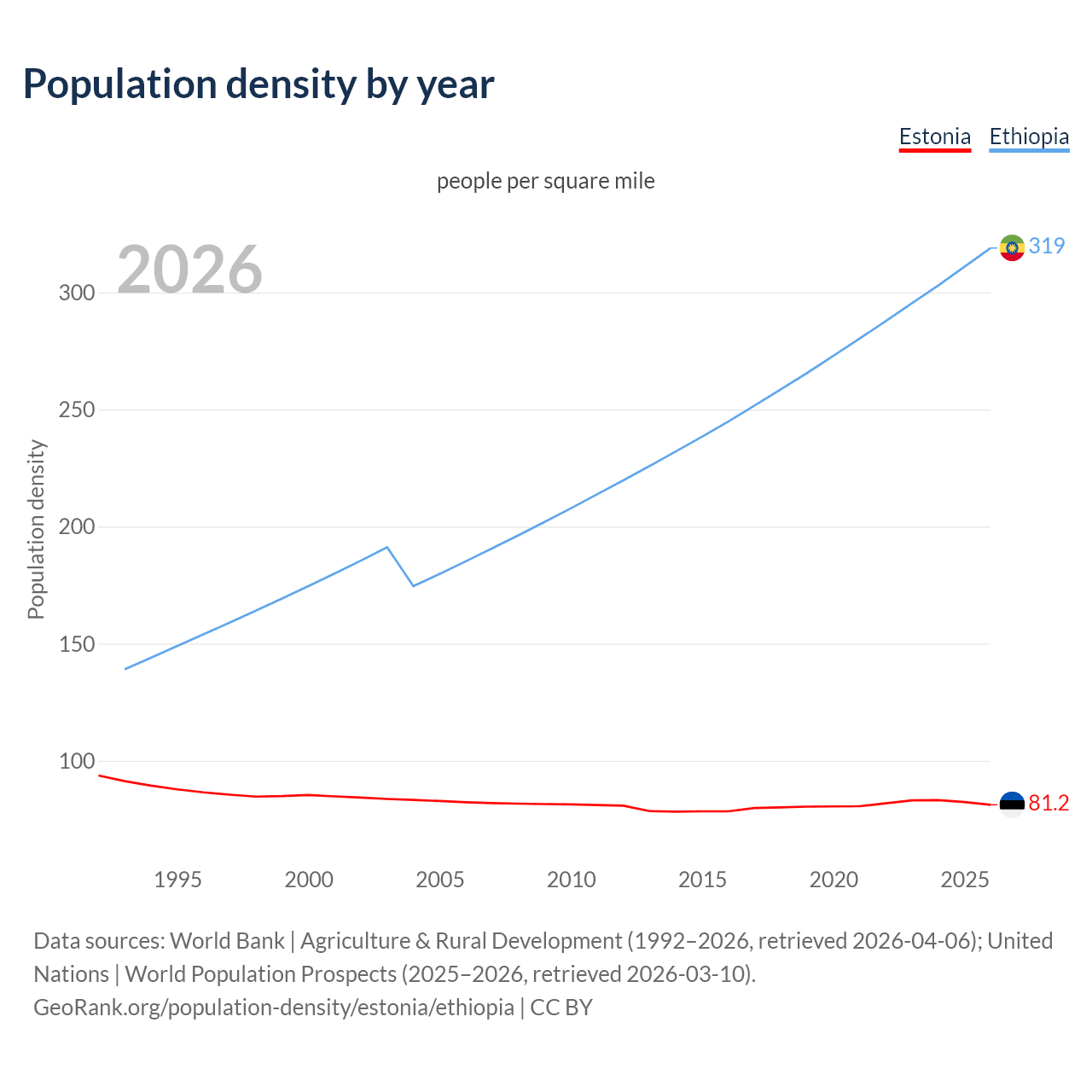 Population density