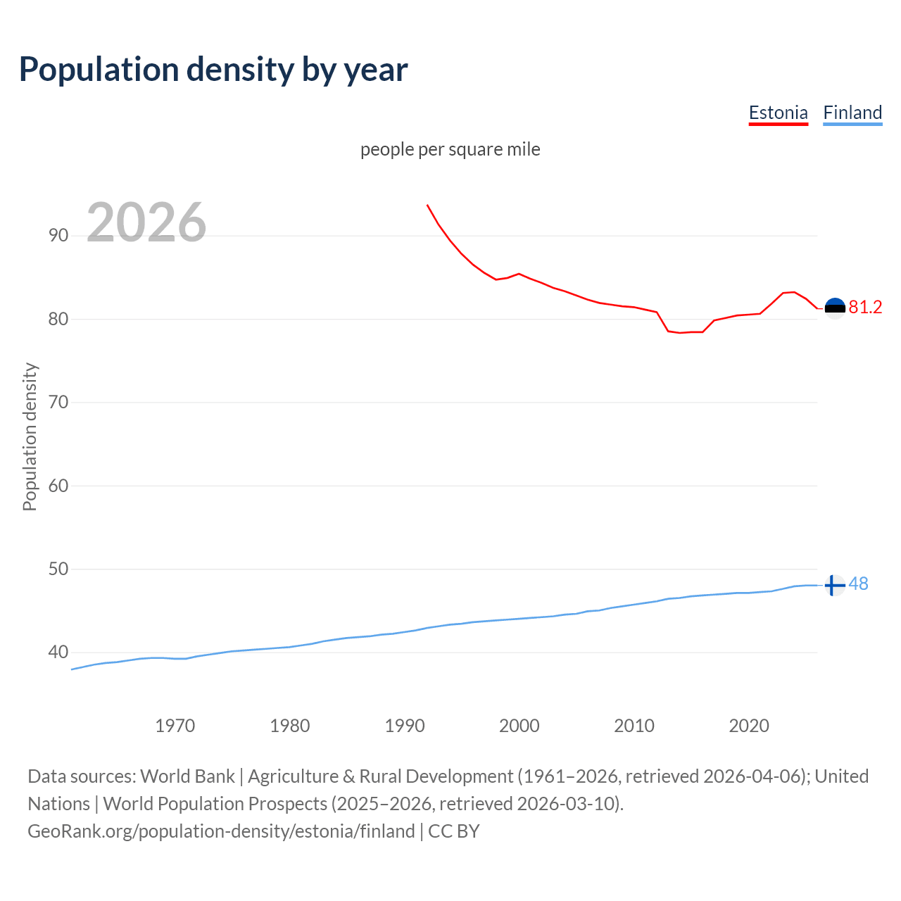 Population density