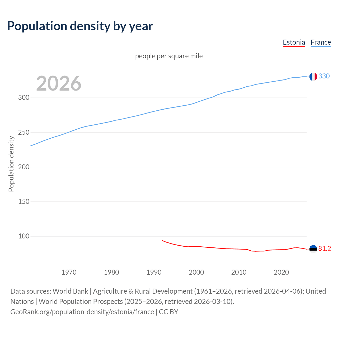 Population density