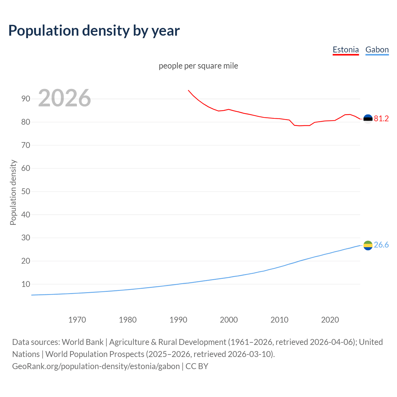 Population density