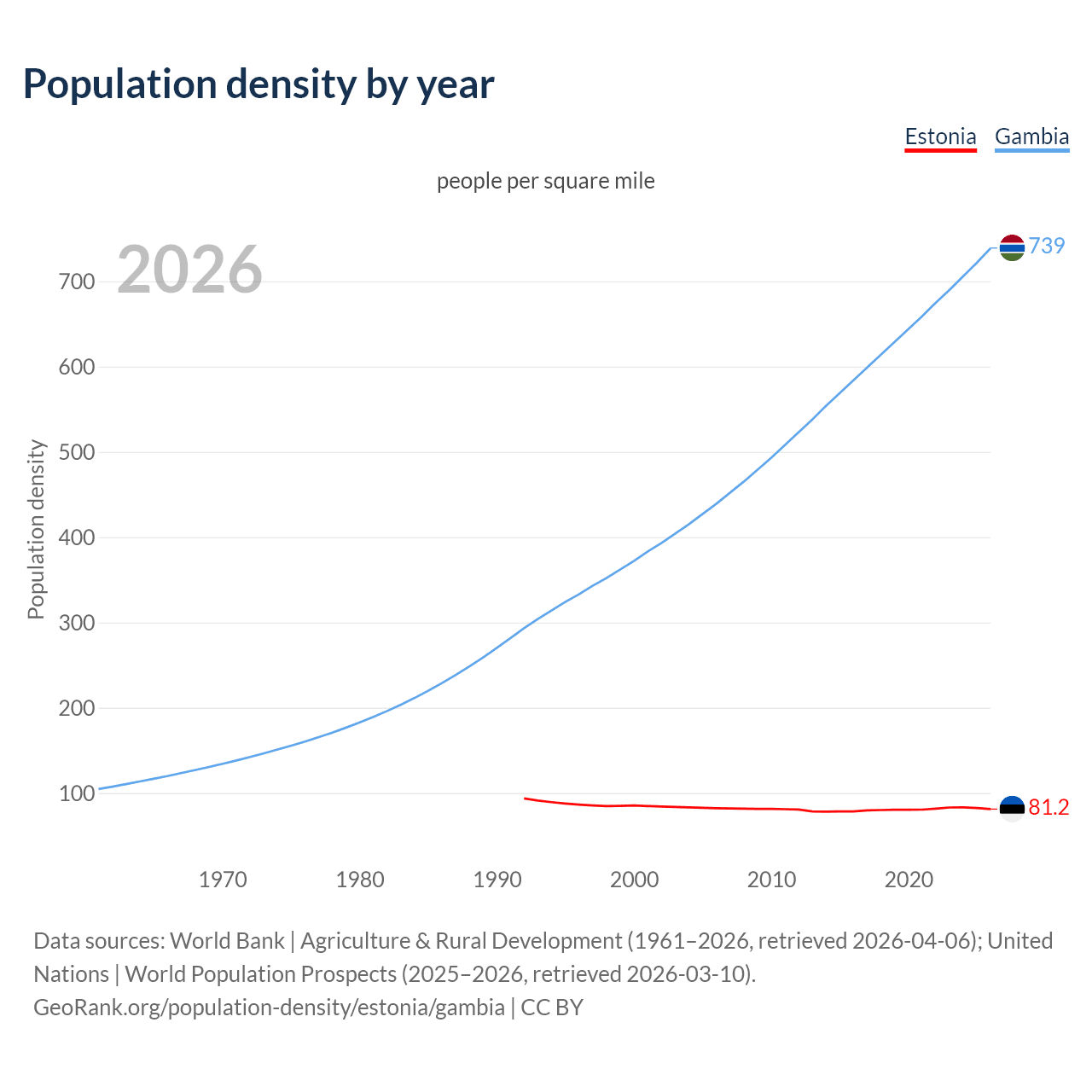Population density