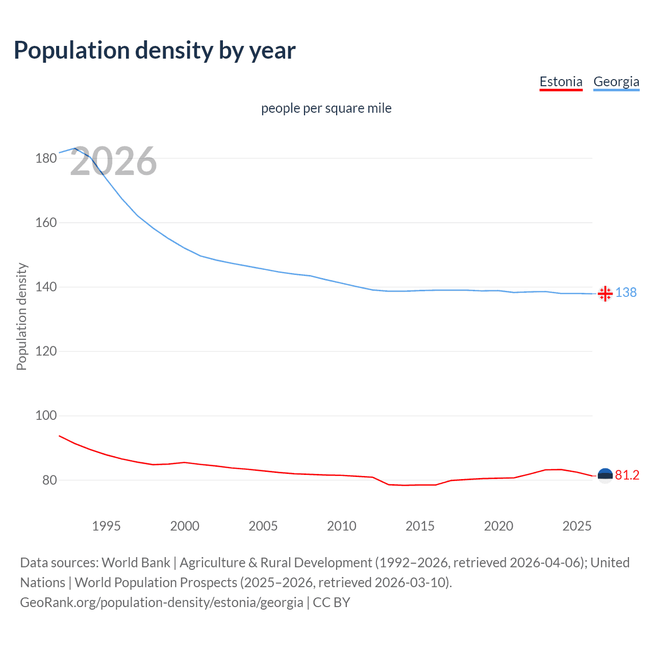 Population density