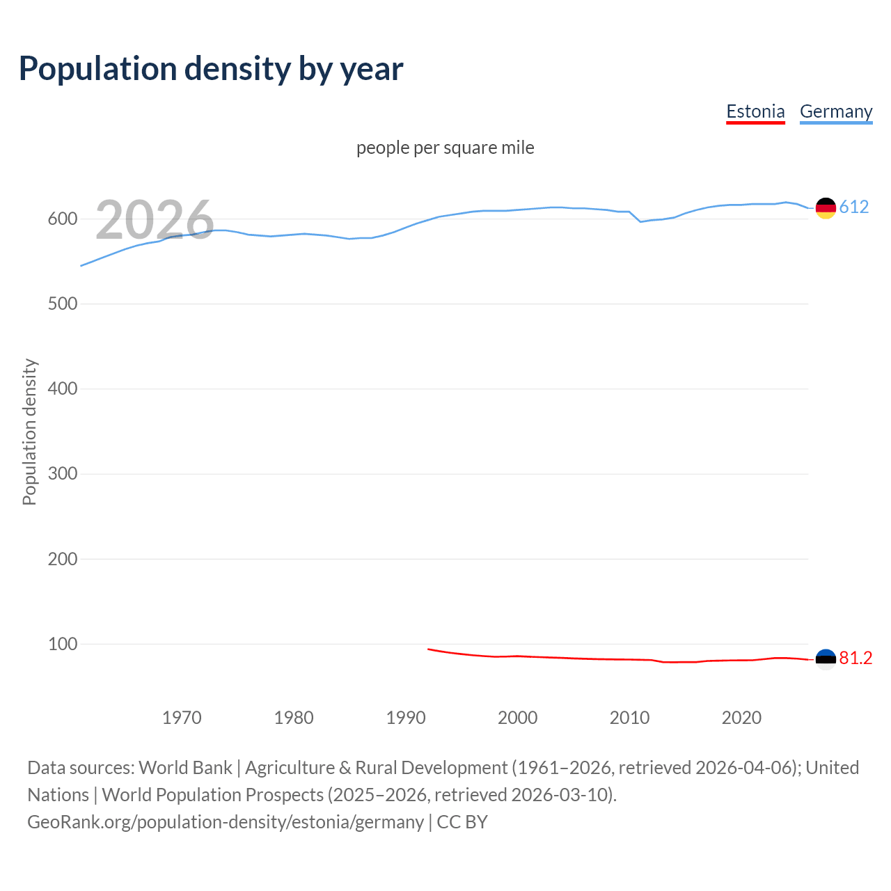 Population density