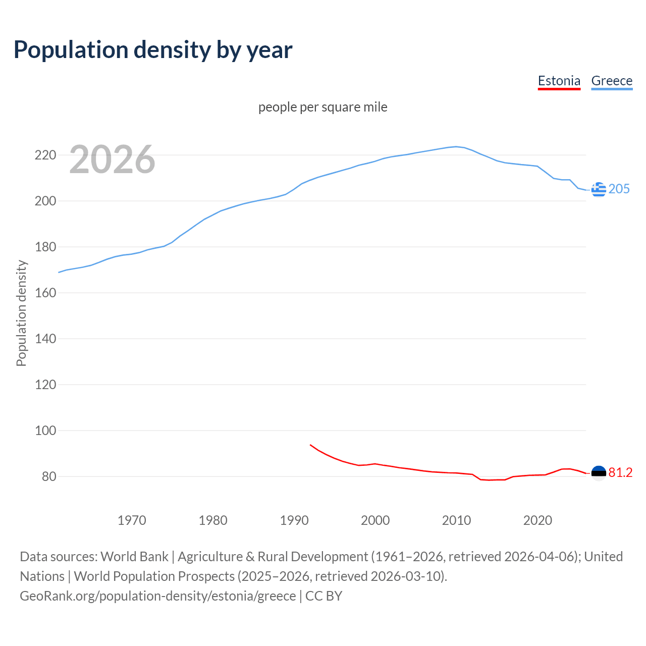 Population density