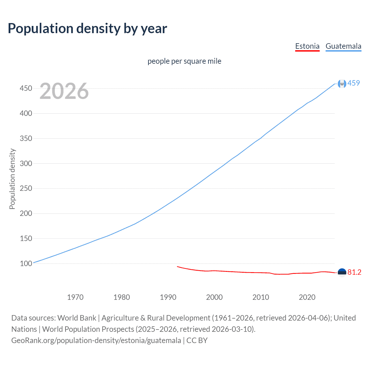 Population density