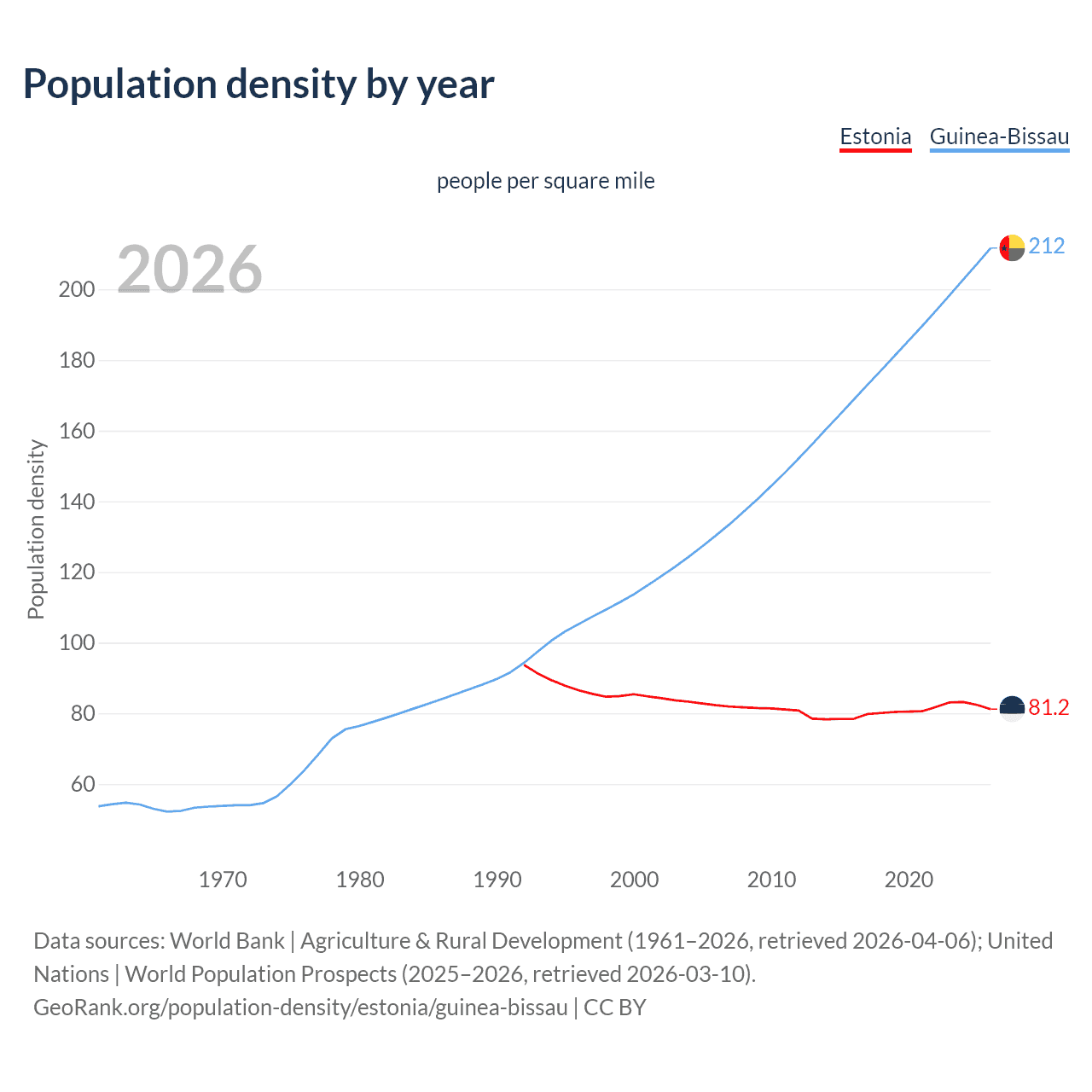 Population density