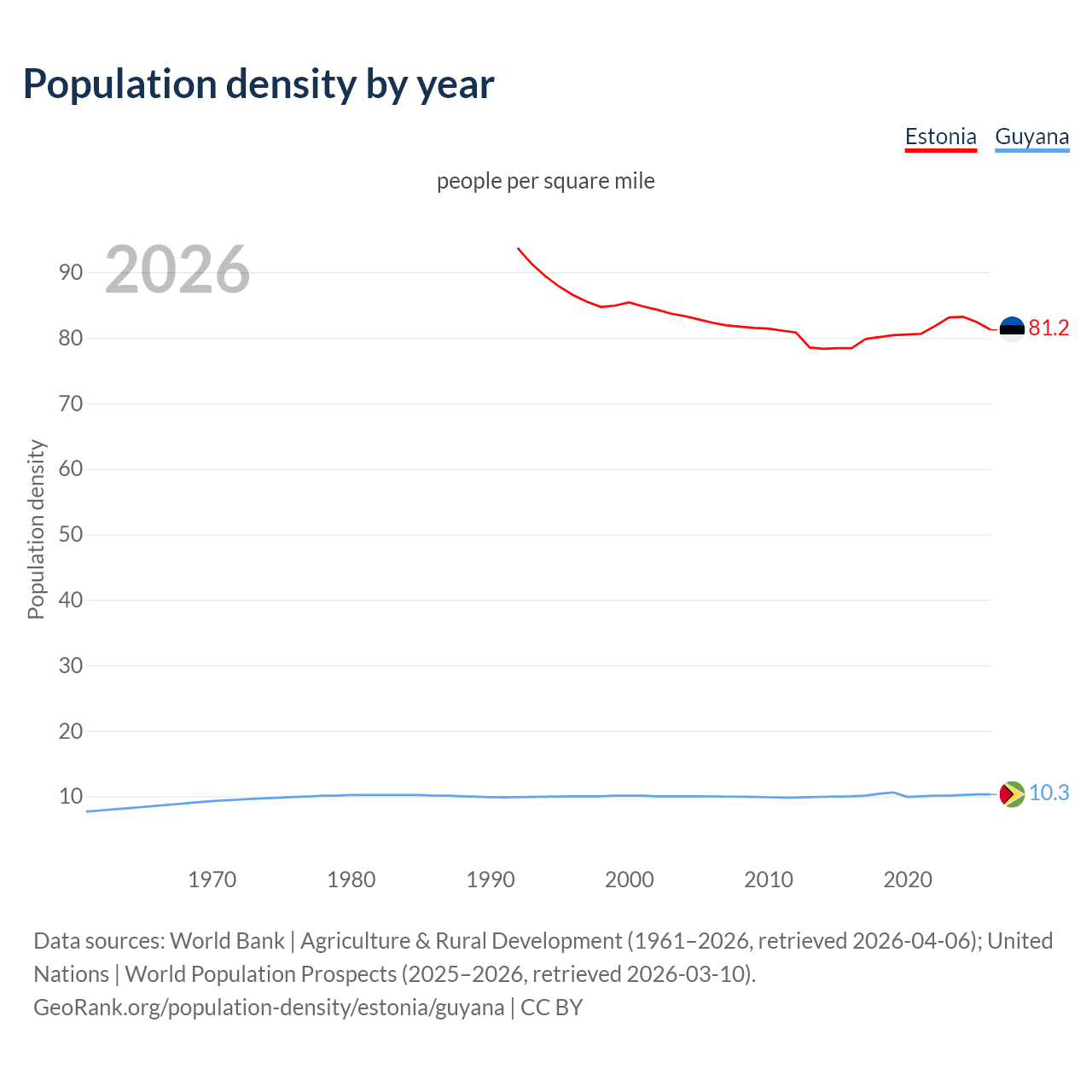 Population density