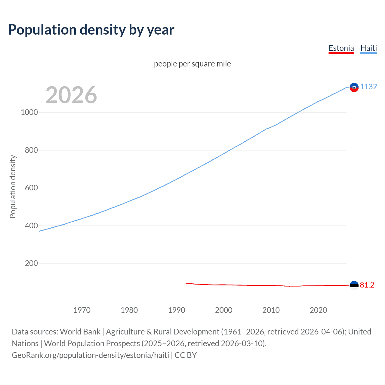 Population density