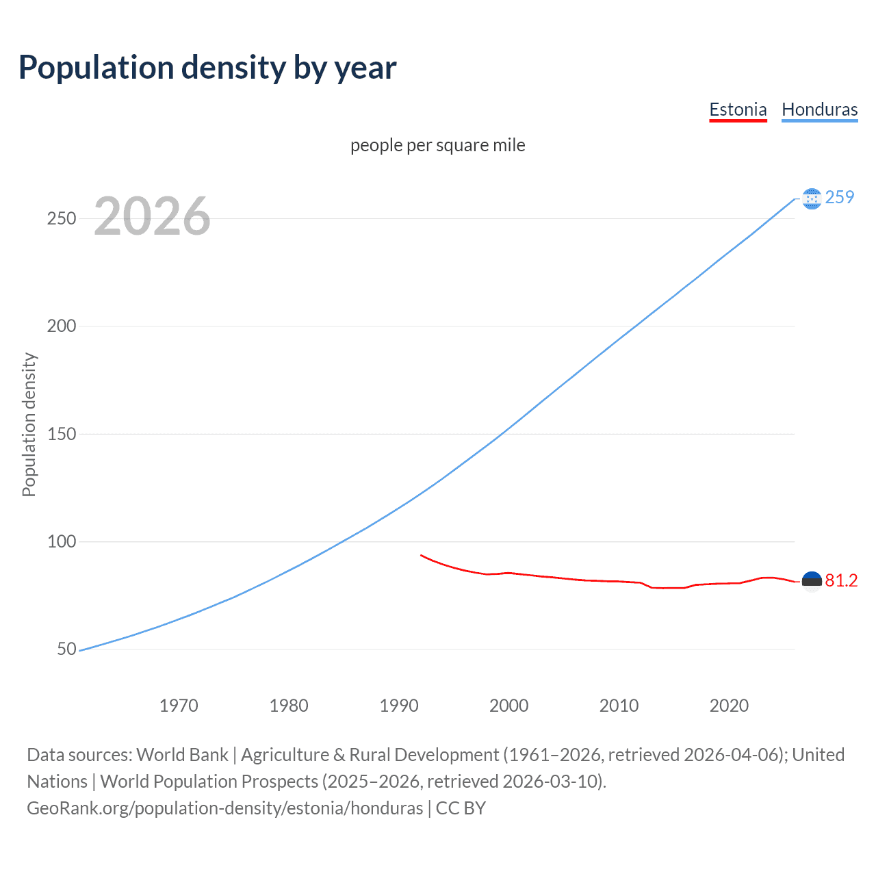 Population density