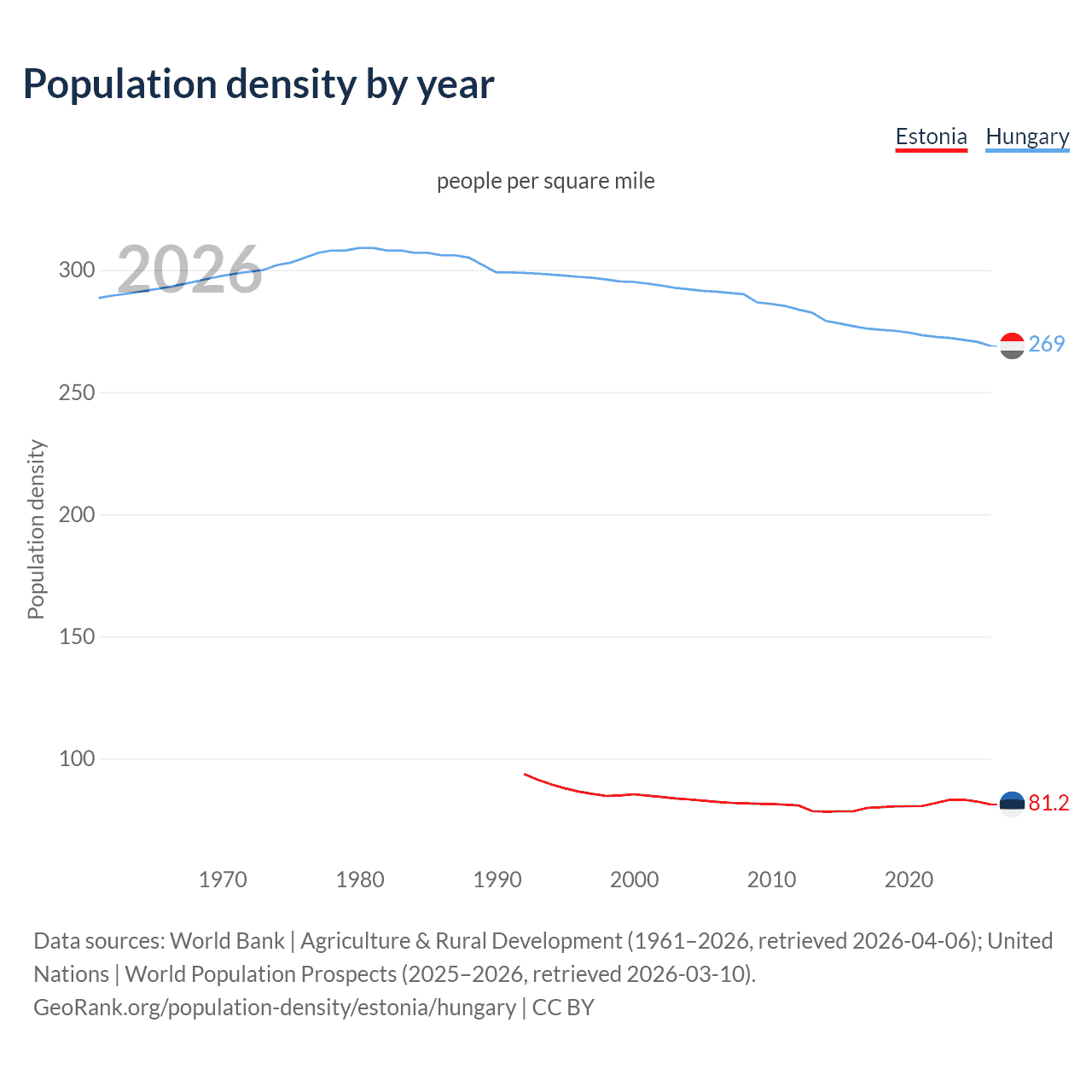 Population density