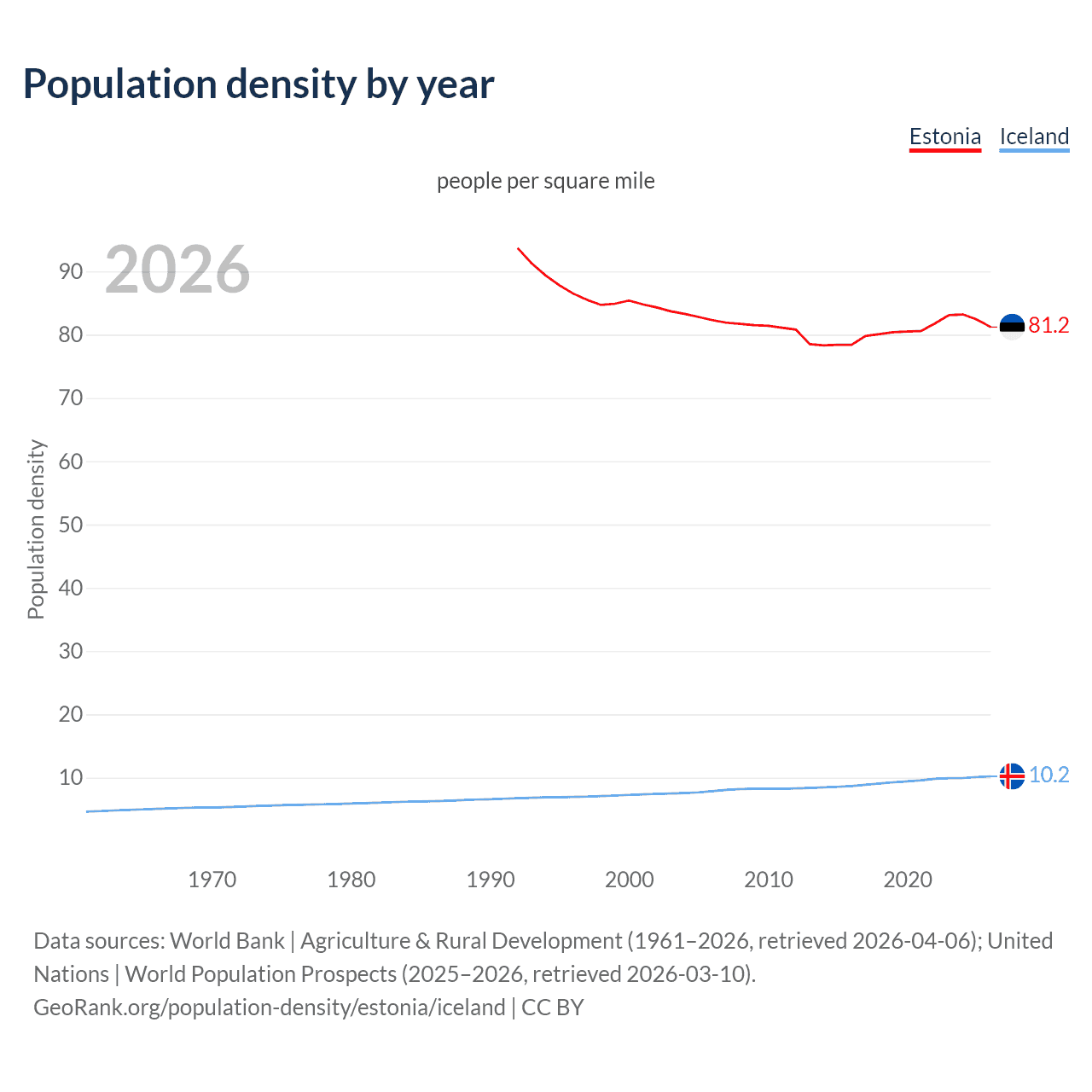Population density