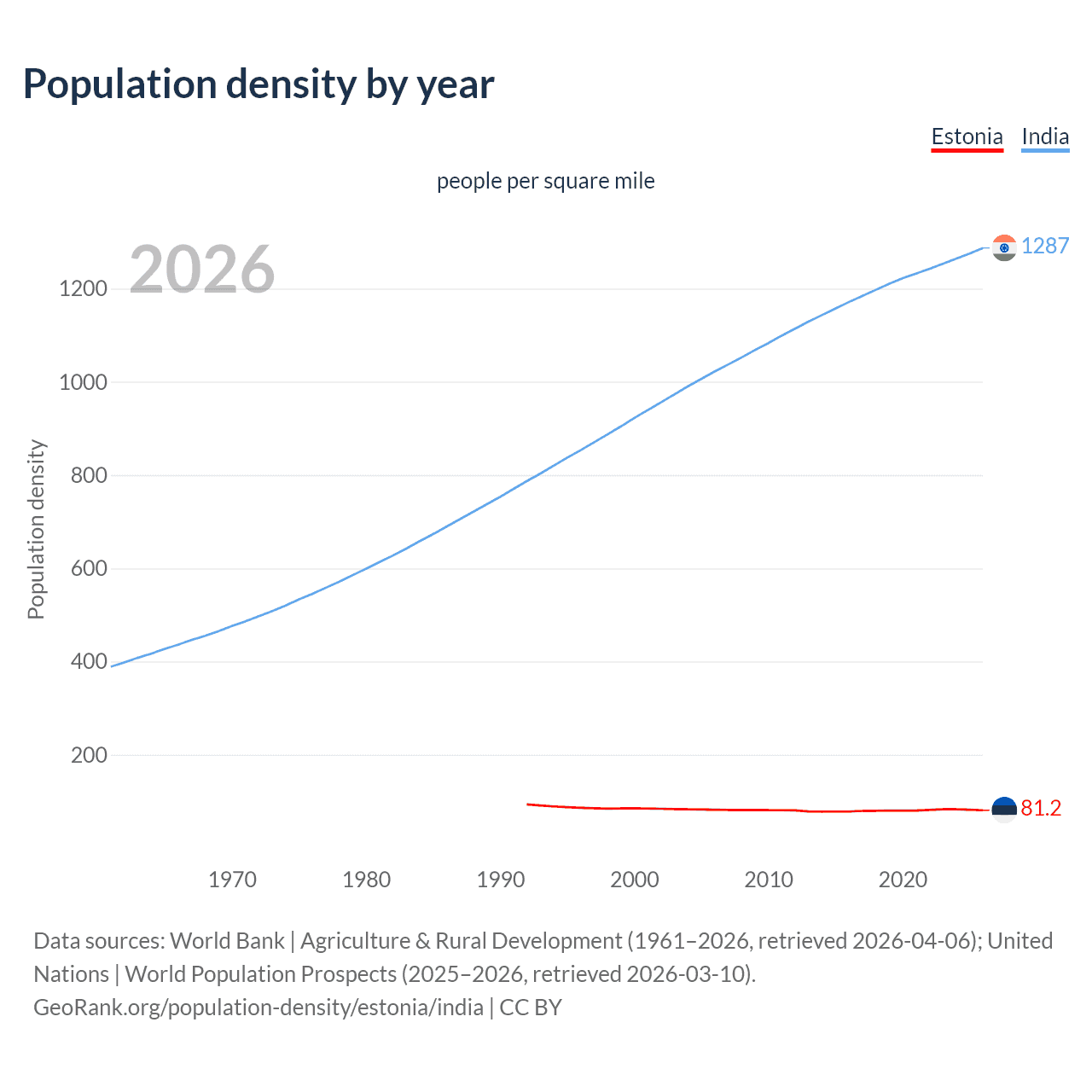 Population density