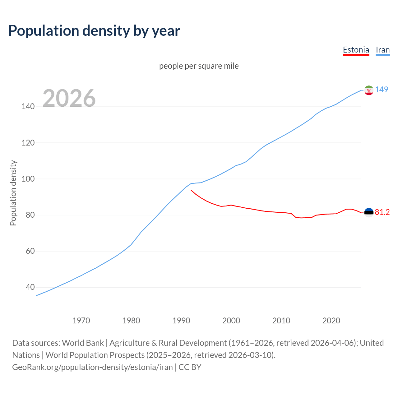 Population density
