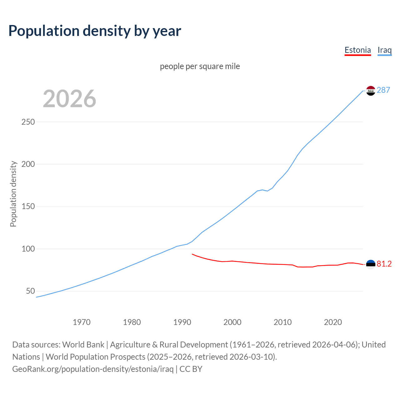 Population density