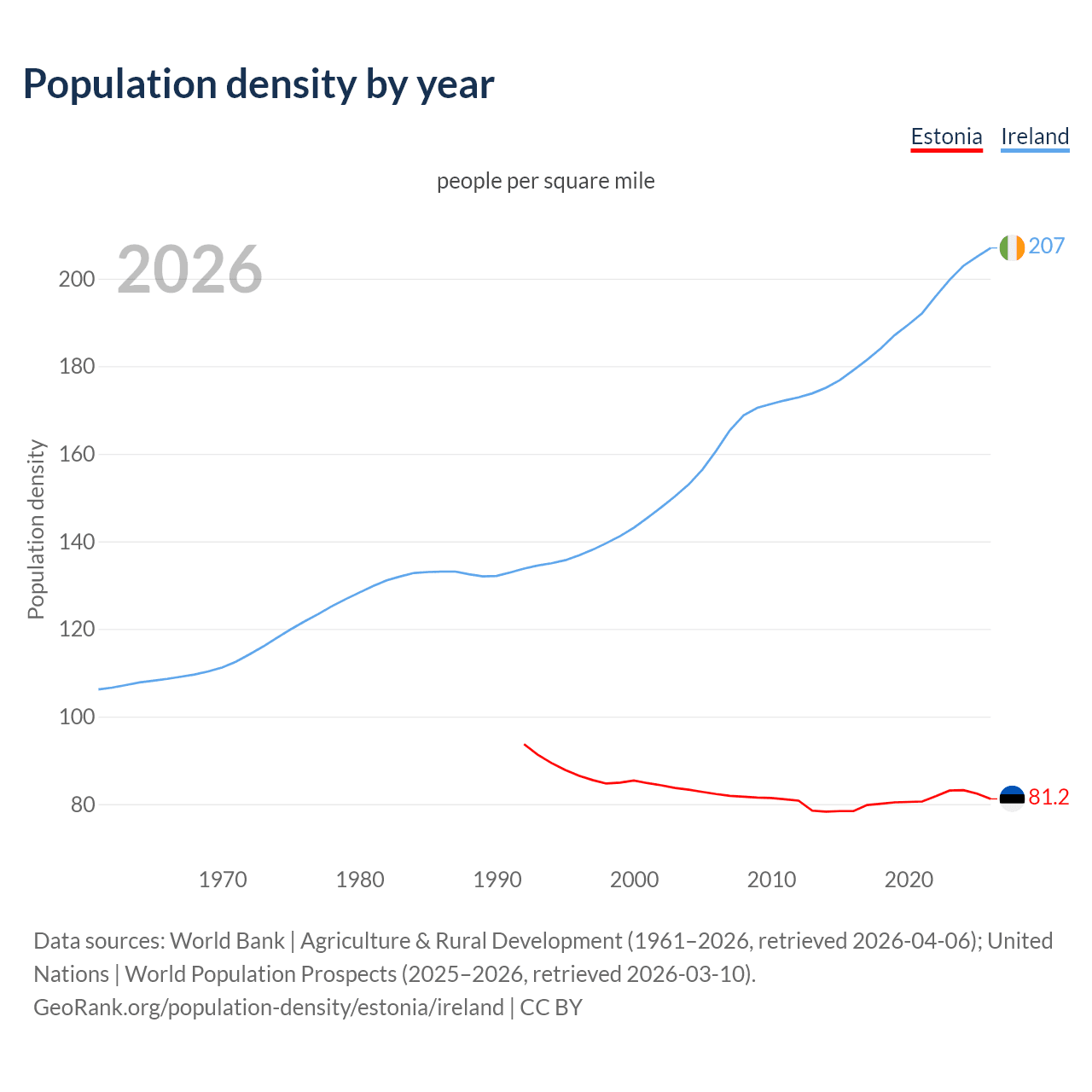Population density