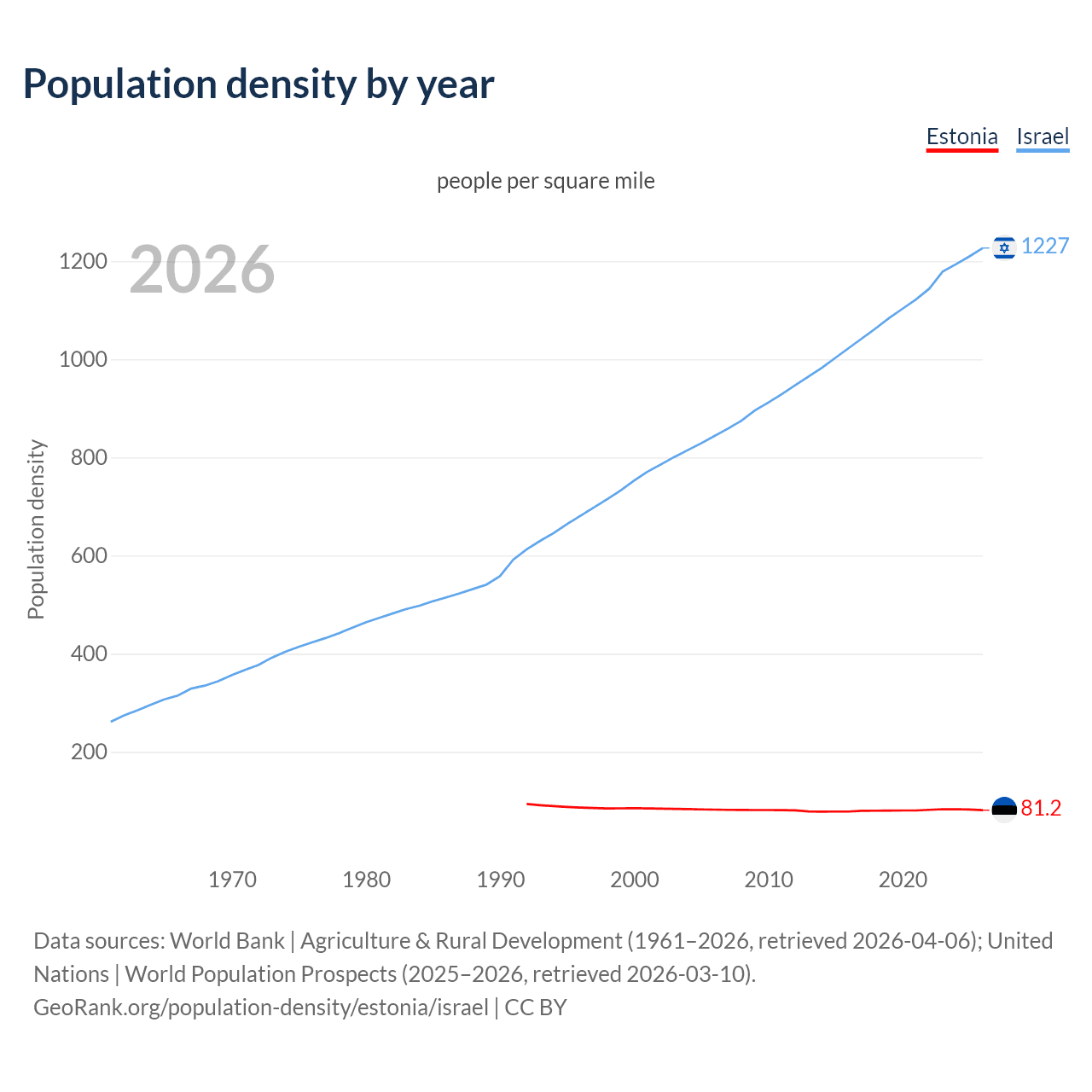 Population density