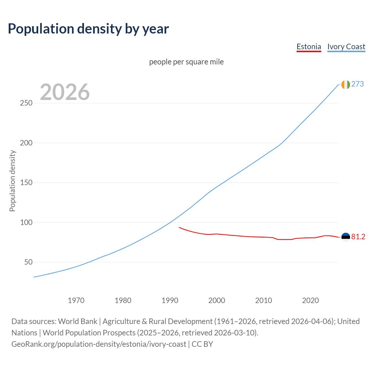 Population density