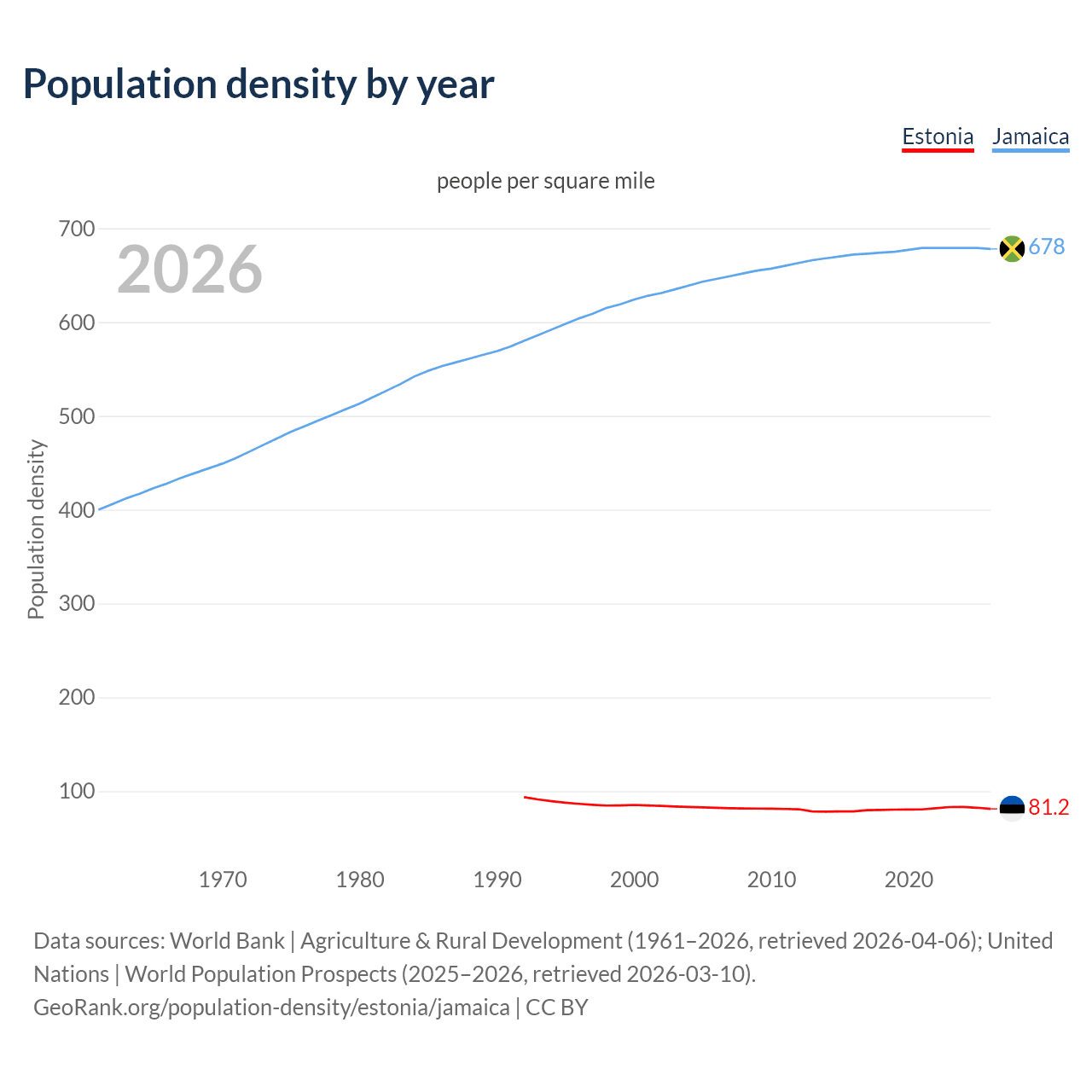 Population density