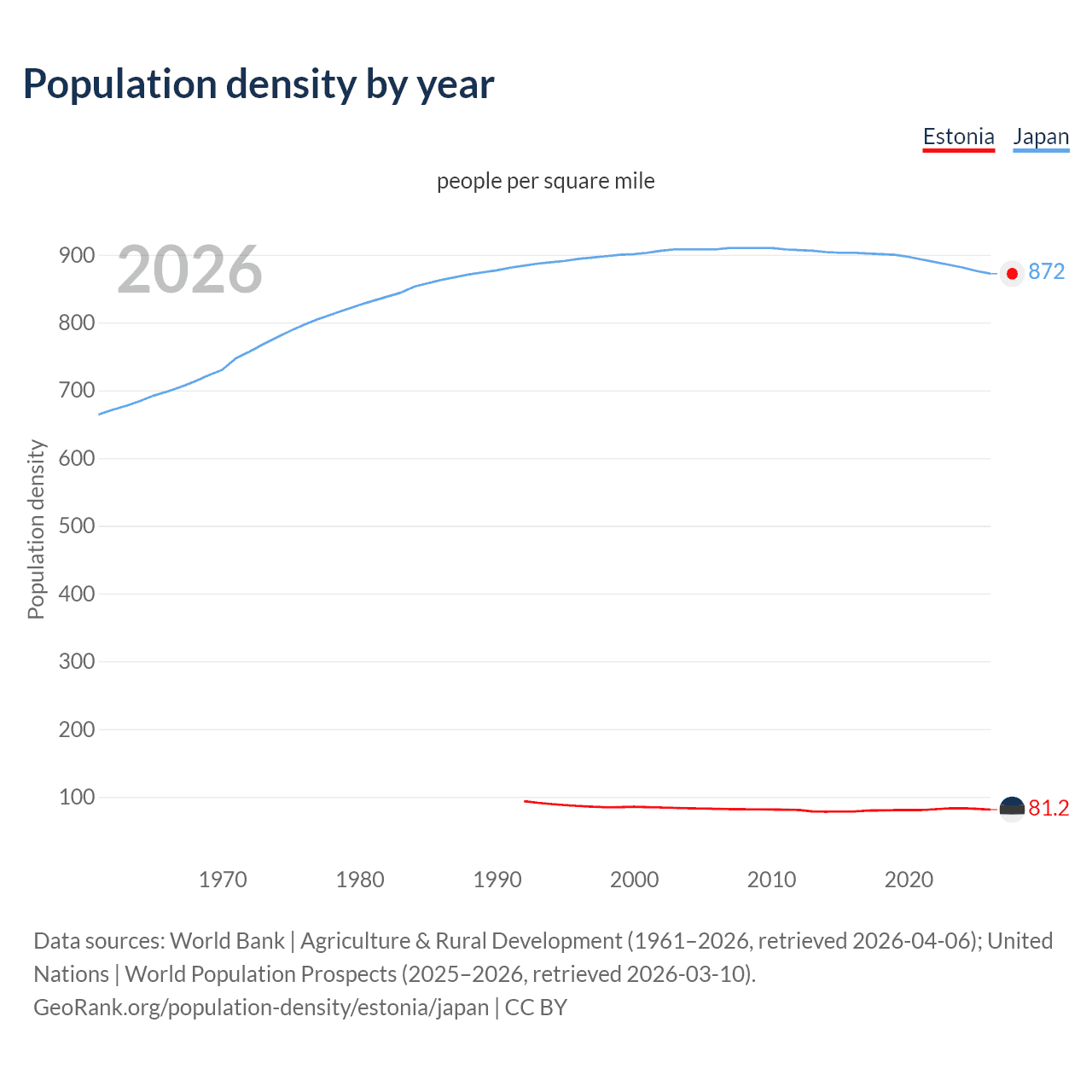 Population density