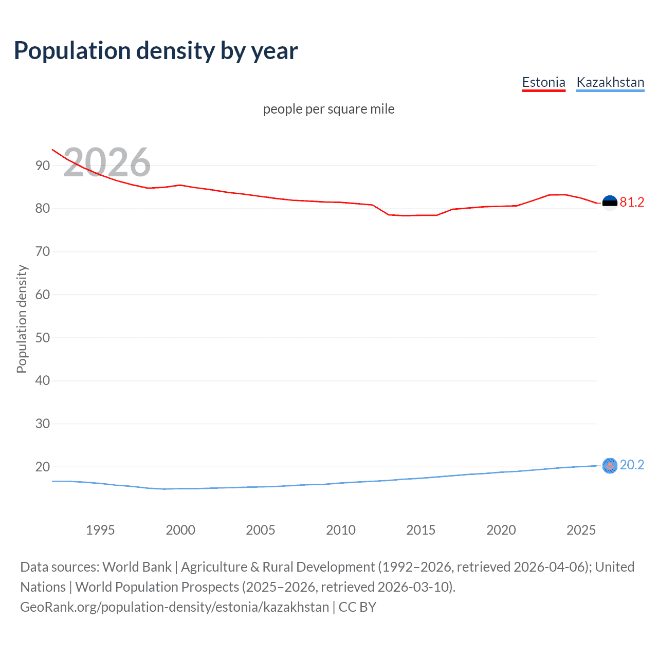 Population density