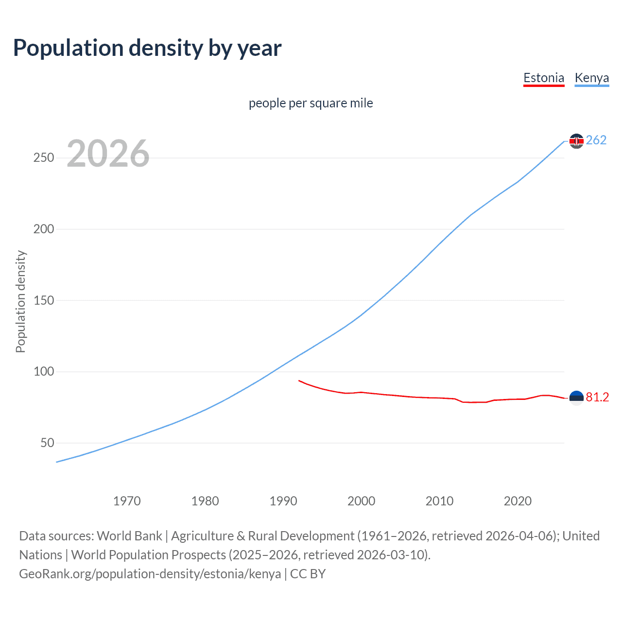 Population density