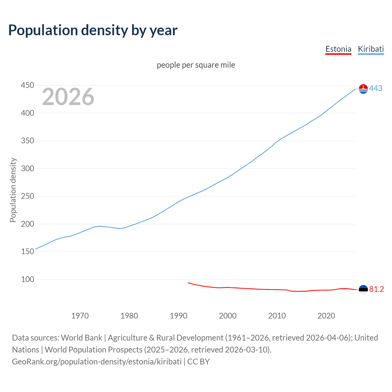 Population density