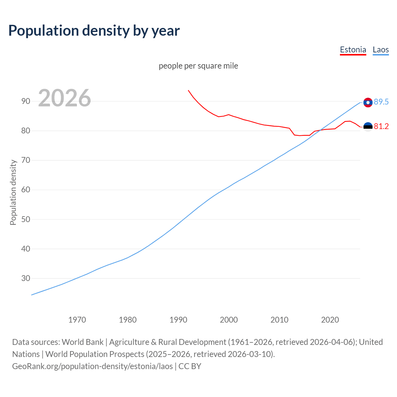 Population density