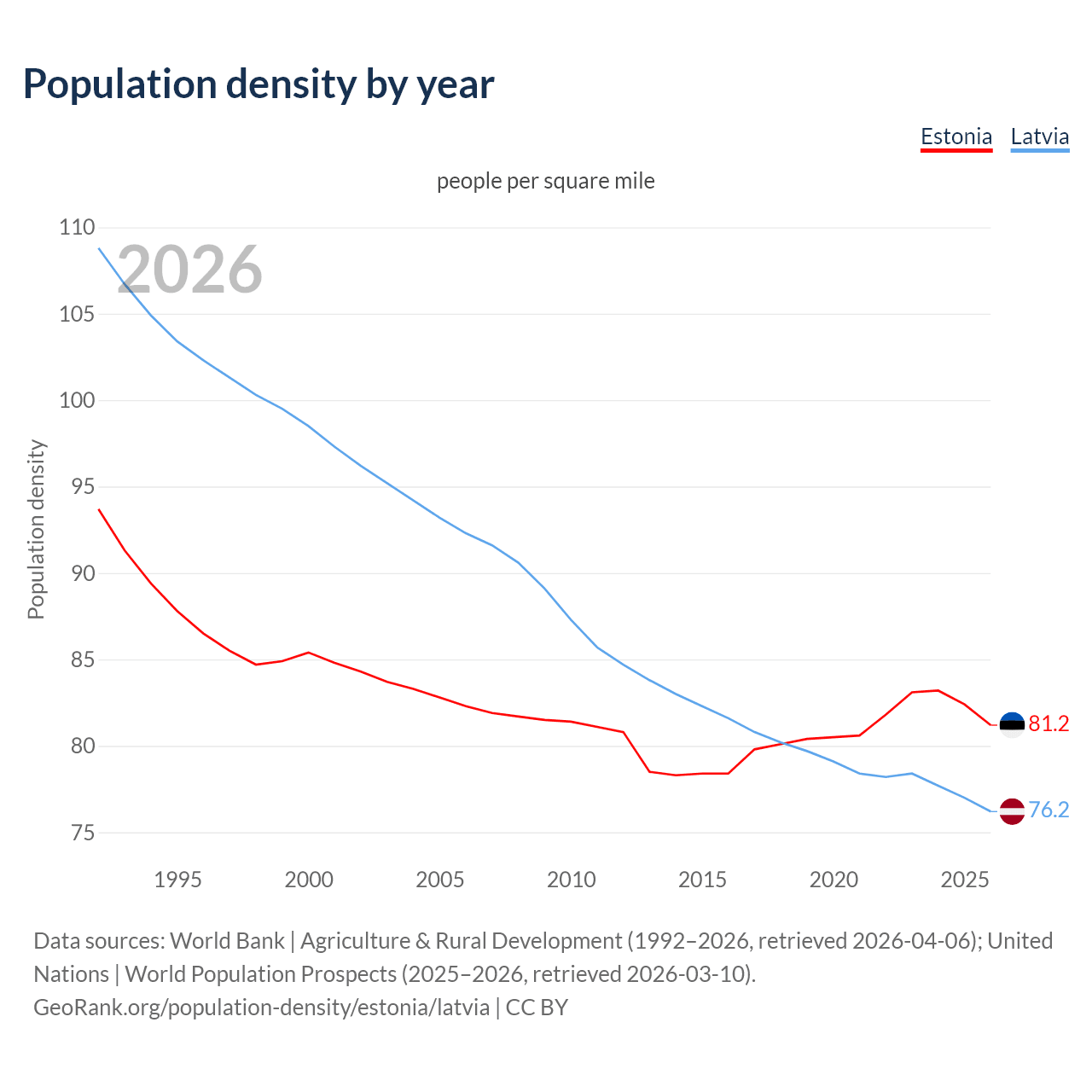Population density